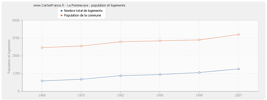 La Pommeraye : population et logements